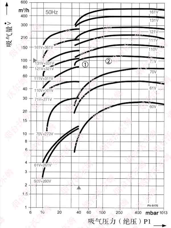 2BV系列液环真空泵性能曲线