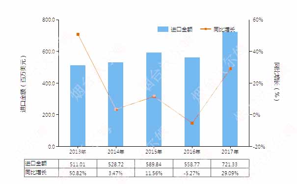2013-2017年中国真空泵(HS84141000)进口总额及增速统计图