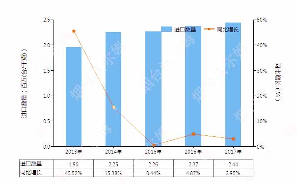 2013-2017年中国真空泵(HS84141000)进口量及增速统计图 