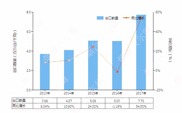 2013-2017年中国真空泵(HS84141000)出口量及增速统计图 