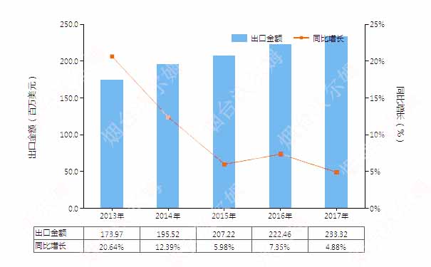 2013-2017年中国真空泵(HS84141000)出口总额及增速统计图