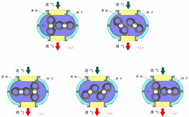 罗茨真空泵工作原理图/罗茨泵工作原理图