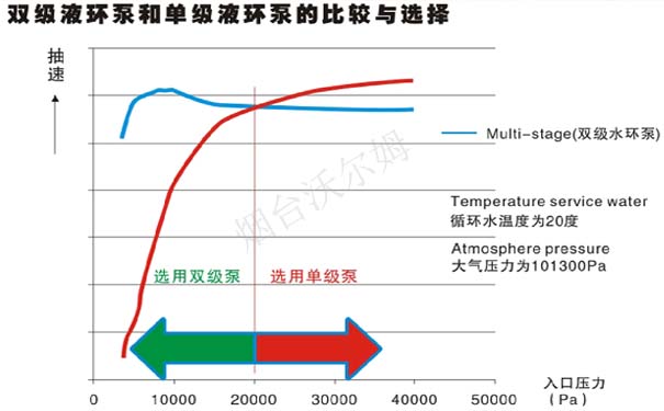 双级液环泵和单级液环泵的比较与选择,山东沃尔姆水环真空泵厂